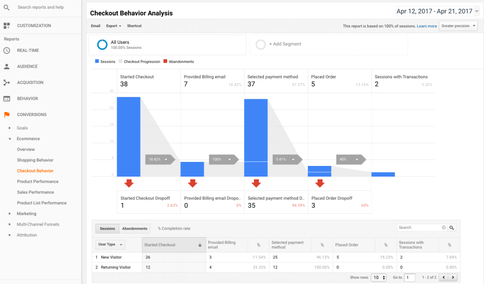 woocommerce google analytics pro checkout behavior analysis