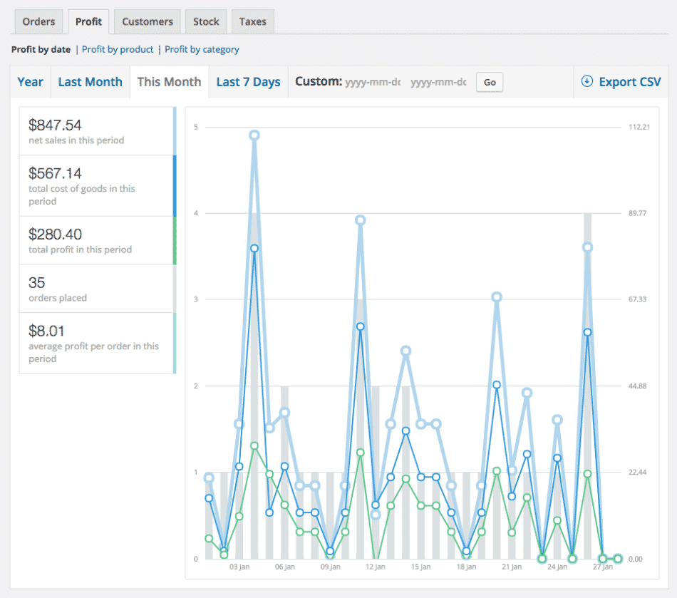 woocommerce cost of goods profit by date report 2