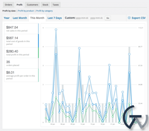 woocommerce cost of goods profit by date report 2