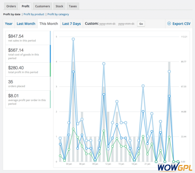 woocommerce cost of goods profit by date report 2